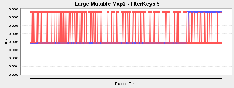 Large Mutable Map2 - filterKeys 5